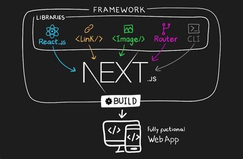 How To Build Next Js